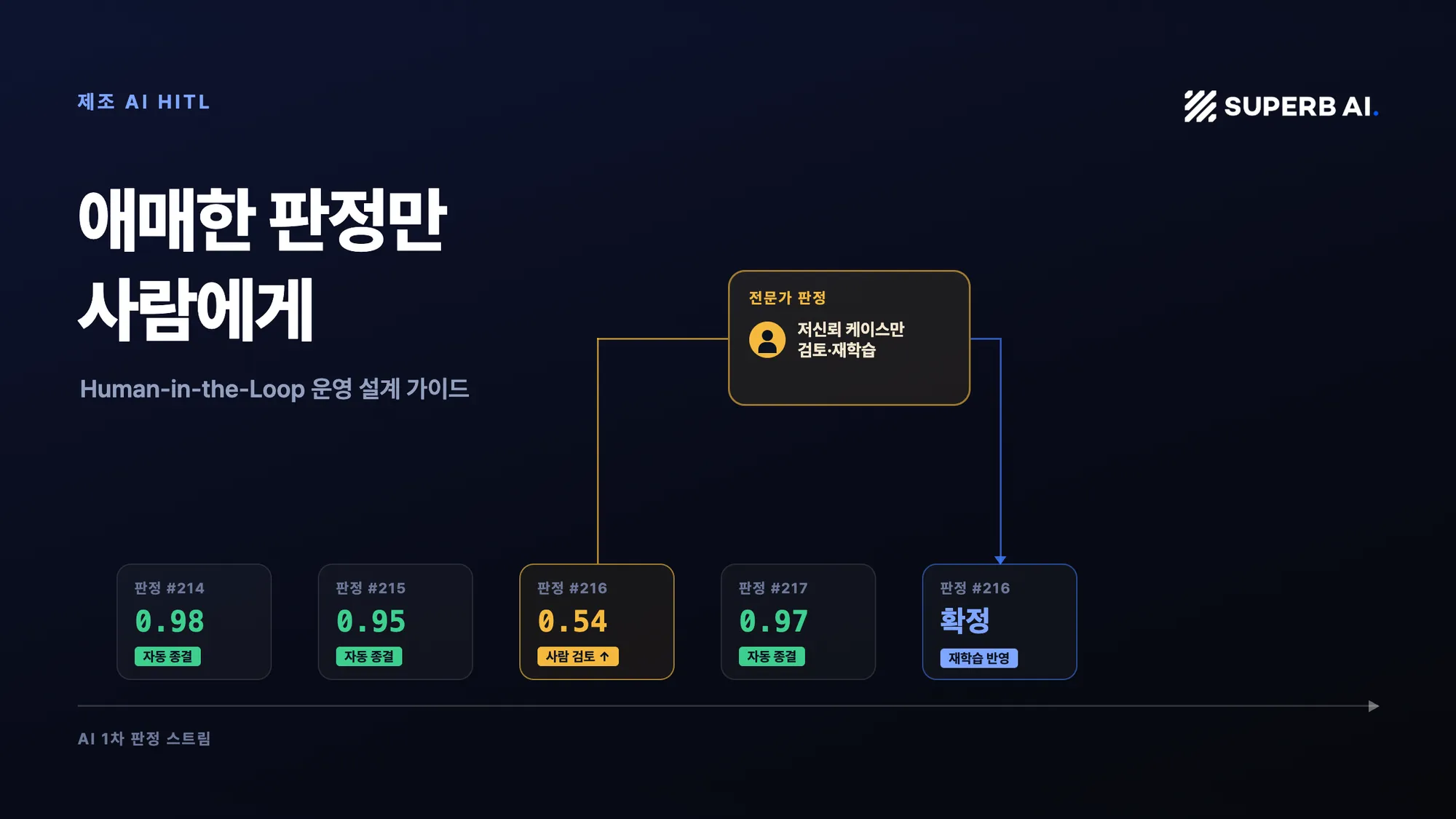 제조업 AI 도입이 멈추는 이유: HITL(Human-in-the-Loop) 운영 설계 가이드 — 수퍼브에이아이 인사이트