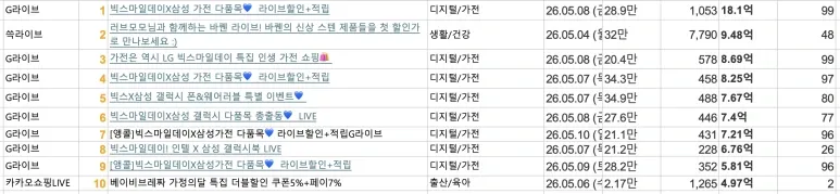장항준 감독님 나온다고 했으면서... 안나온건 너무슬픔 - [5월 2주차 라이브커머스 뉴스] — 볼드맨 (브런치)