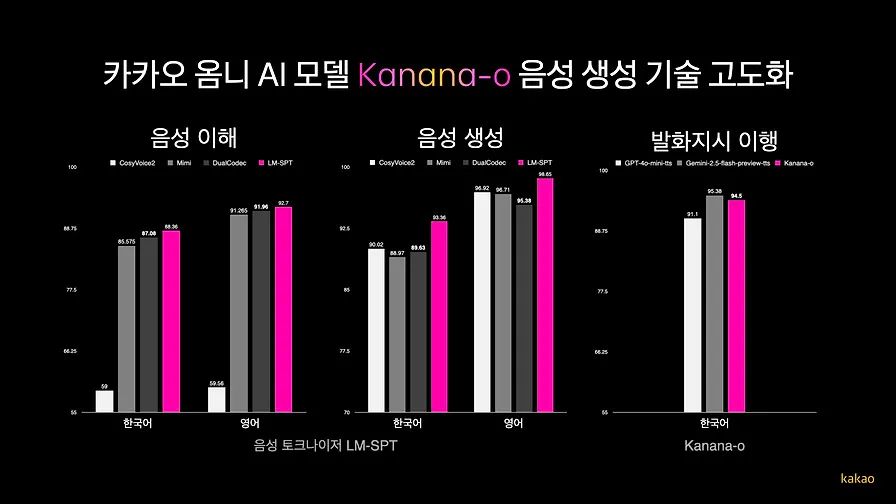 잘 말하는 AI를 넘어, 원하는 대로 말하는 AI로: Kanana-o 음성 생성 고도화 과정 — 카카오테크
